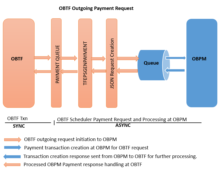 Description of obtf-outgoing-payment-request.png follows