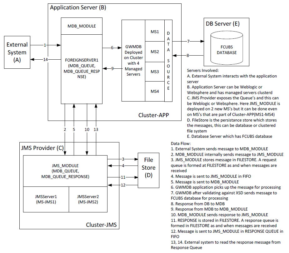 Components Diagram and Data Flow