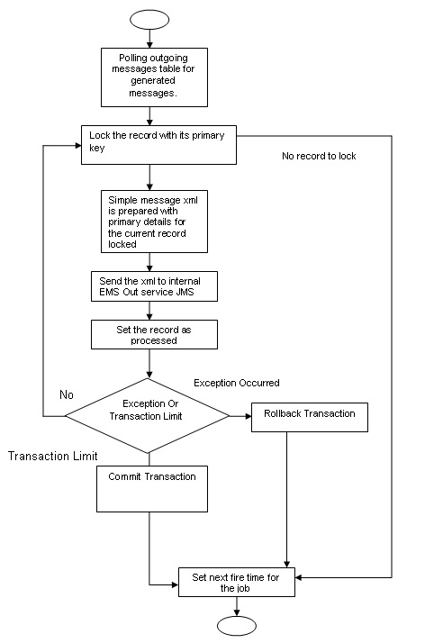Flowchart