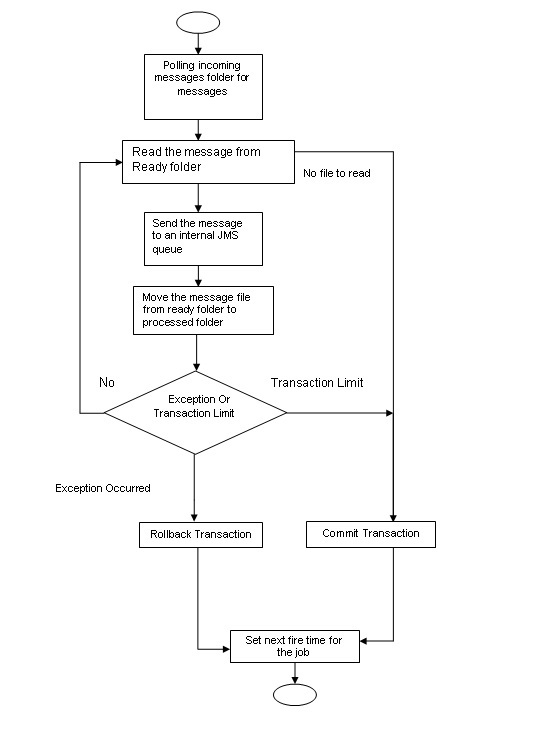 Flowchart Flowchart