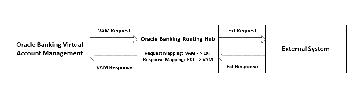 Oracle Banking Routing Hub Integration Oracle Banking Routing Hub Integration