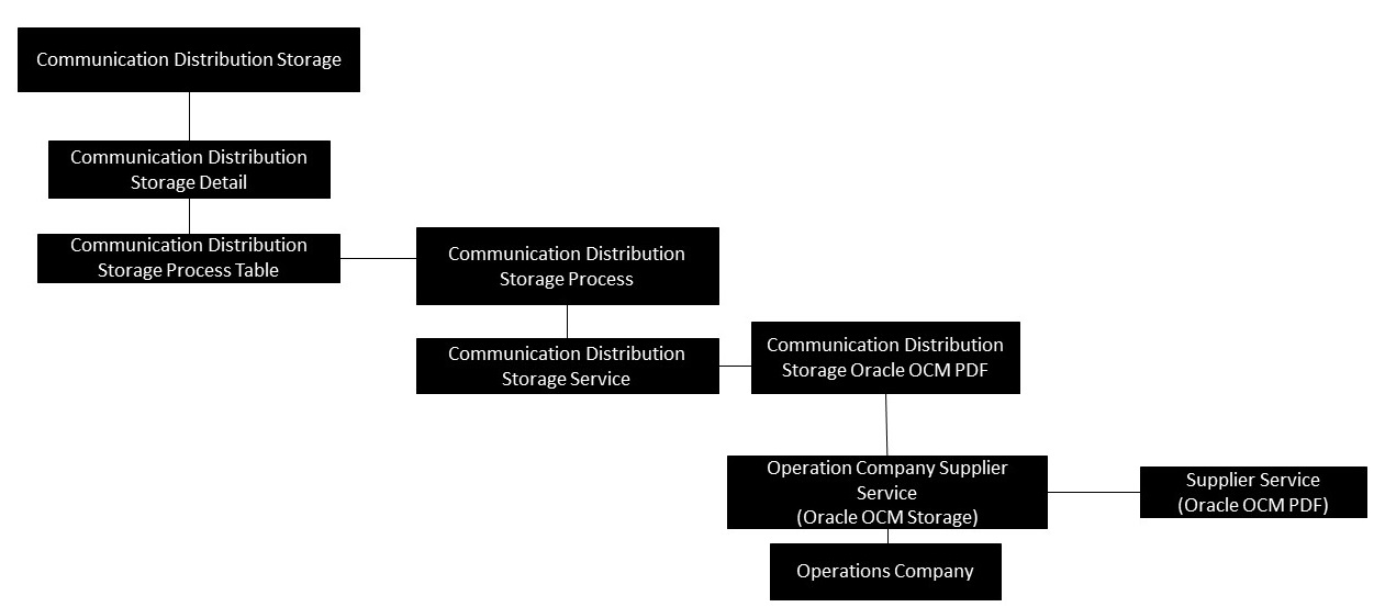 Supplier Configuration Supplier Configuration