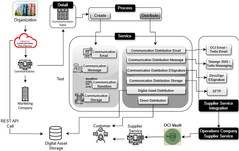 Communication Configuration Flow