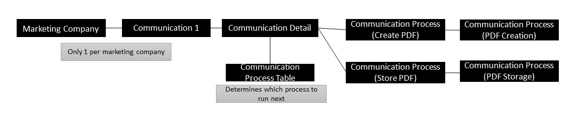 Communication PDF Storage Configuration Communication PDF Storage Configuration