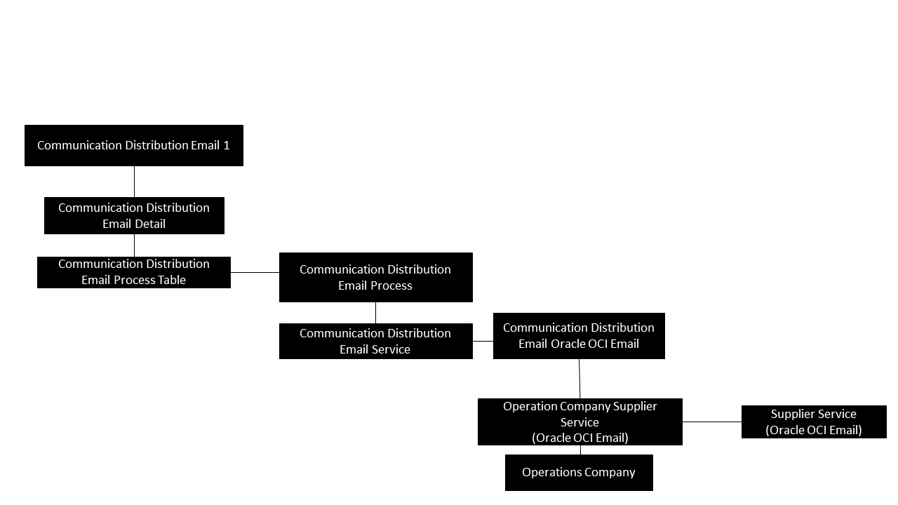 Supplier Configuration
