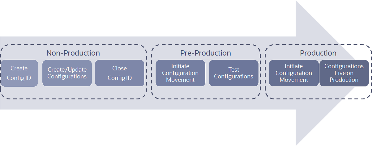 Lifecycle of Configurations in Oracle Financial Services Cloud Lifecycle of Configurations in Oracle Financial Services Cloud