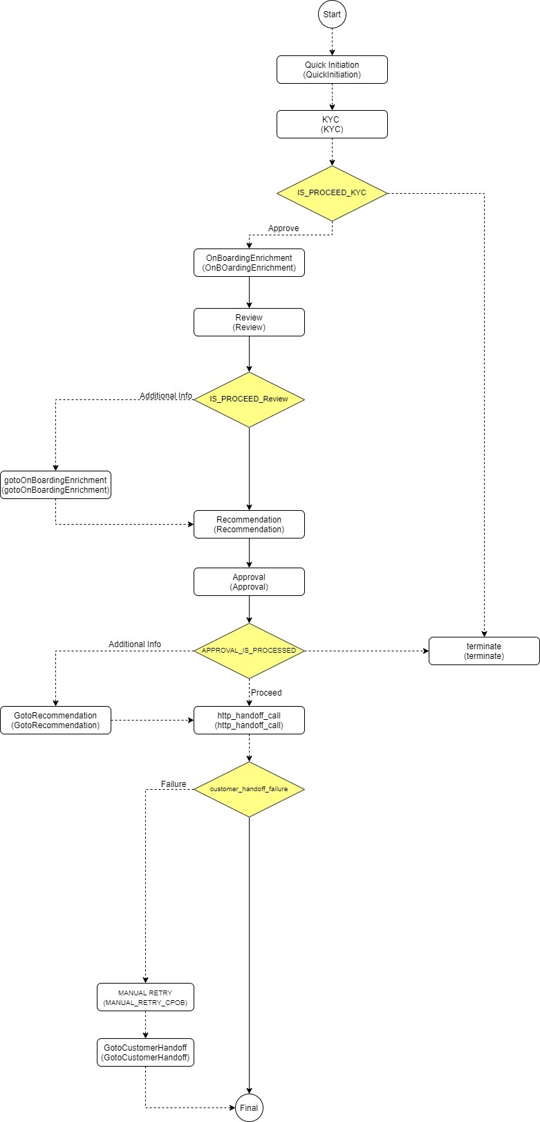 Description of process-flow-corporate-onboarding.png follows