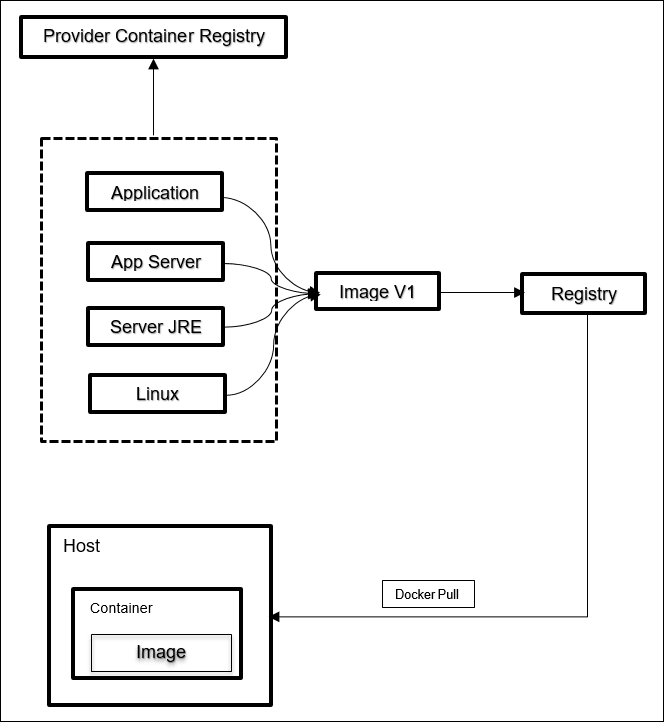 Description of Figure 2-2 follows