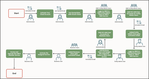 Description of Figure 3-1 follows