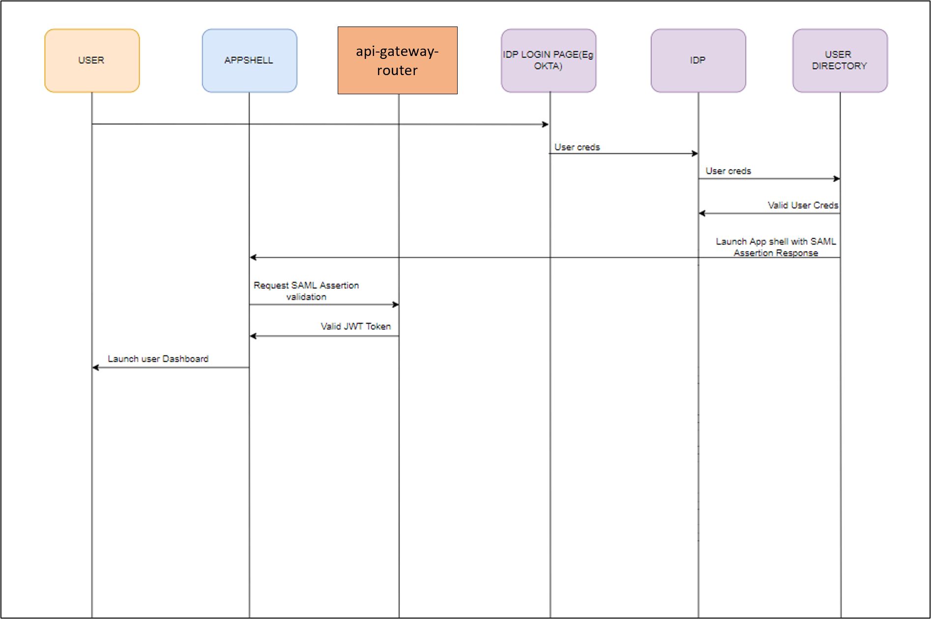Description of idp-initiated-saml-authentication.png follows