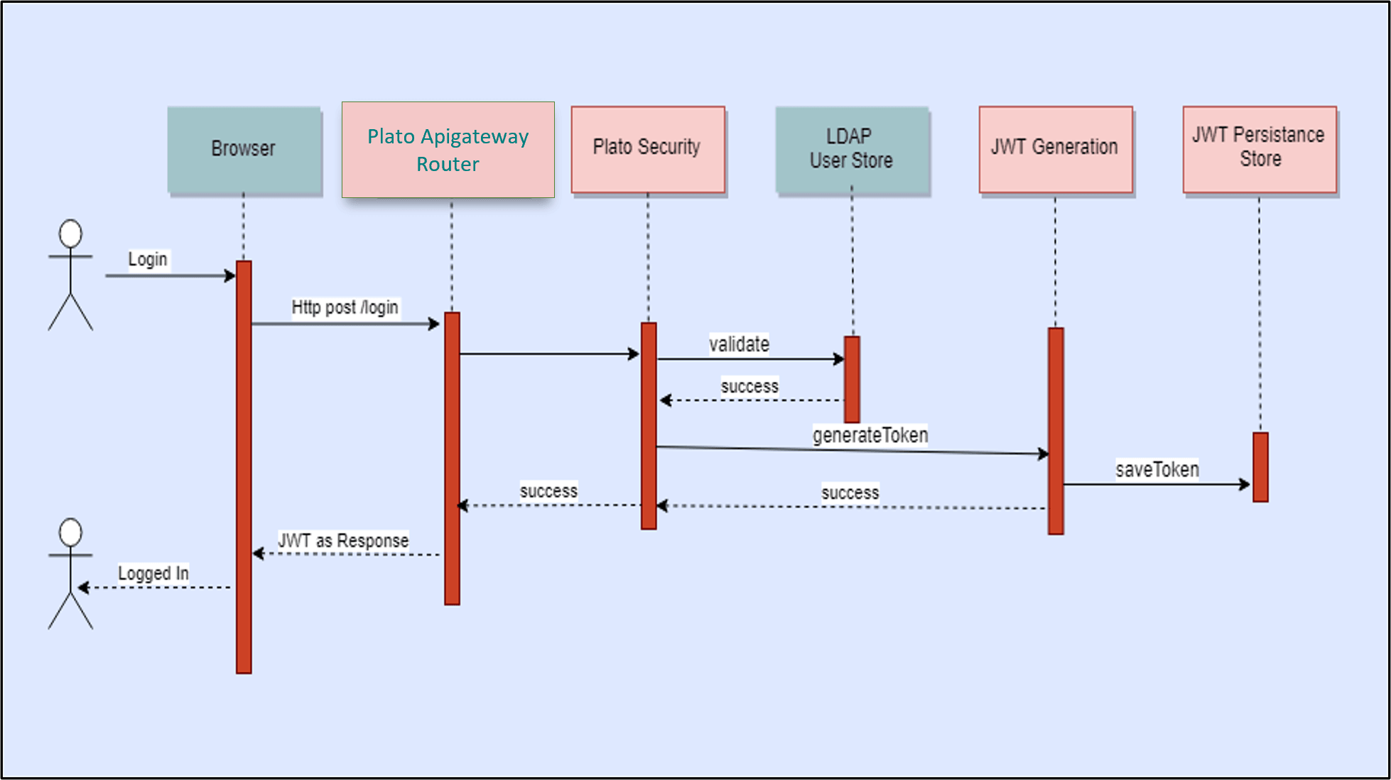 Description of ldap-authentication.png follows