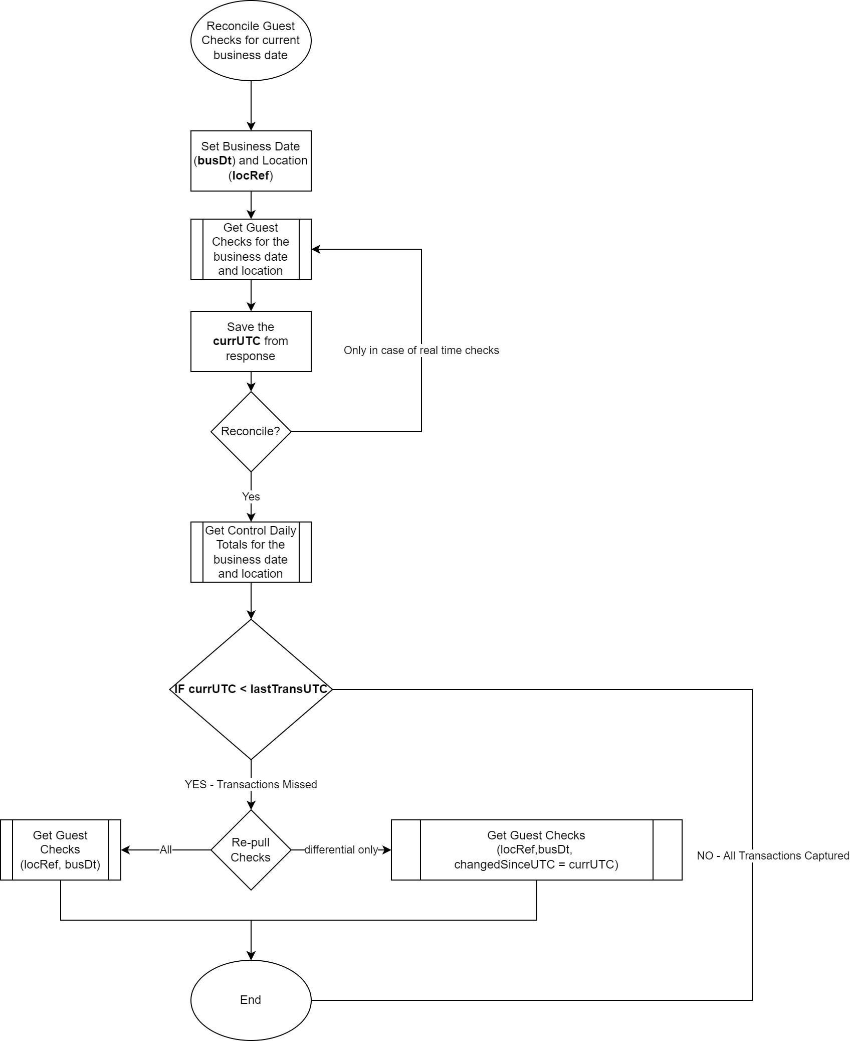 This image shows a flow chart of how to reconcile a guest check for the current date.