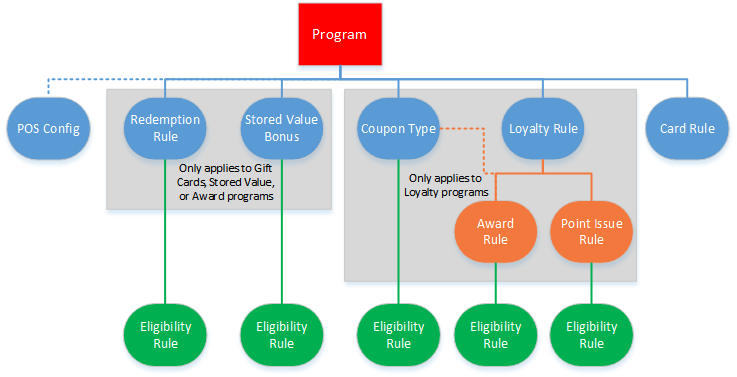 This diagram shows a hierarchy of rules that can be defined for a program.