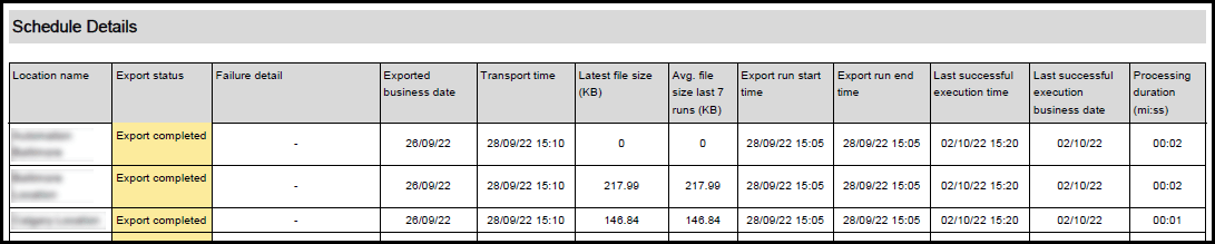 Screenshot of the Schedule Details from the PDF file attached to the email. Table columns list: location name, export status (in orange), failure detail, exported business date, transport time, latest file size (KB), avg. file size last 7 runs (KB), export run start time, export run end time, last successful execution time, last successful execution business date, and processing duration (mi:ss).