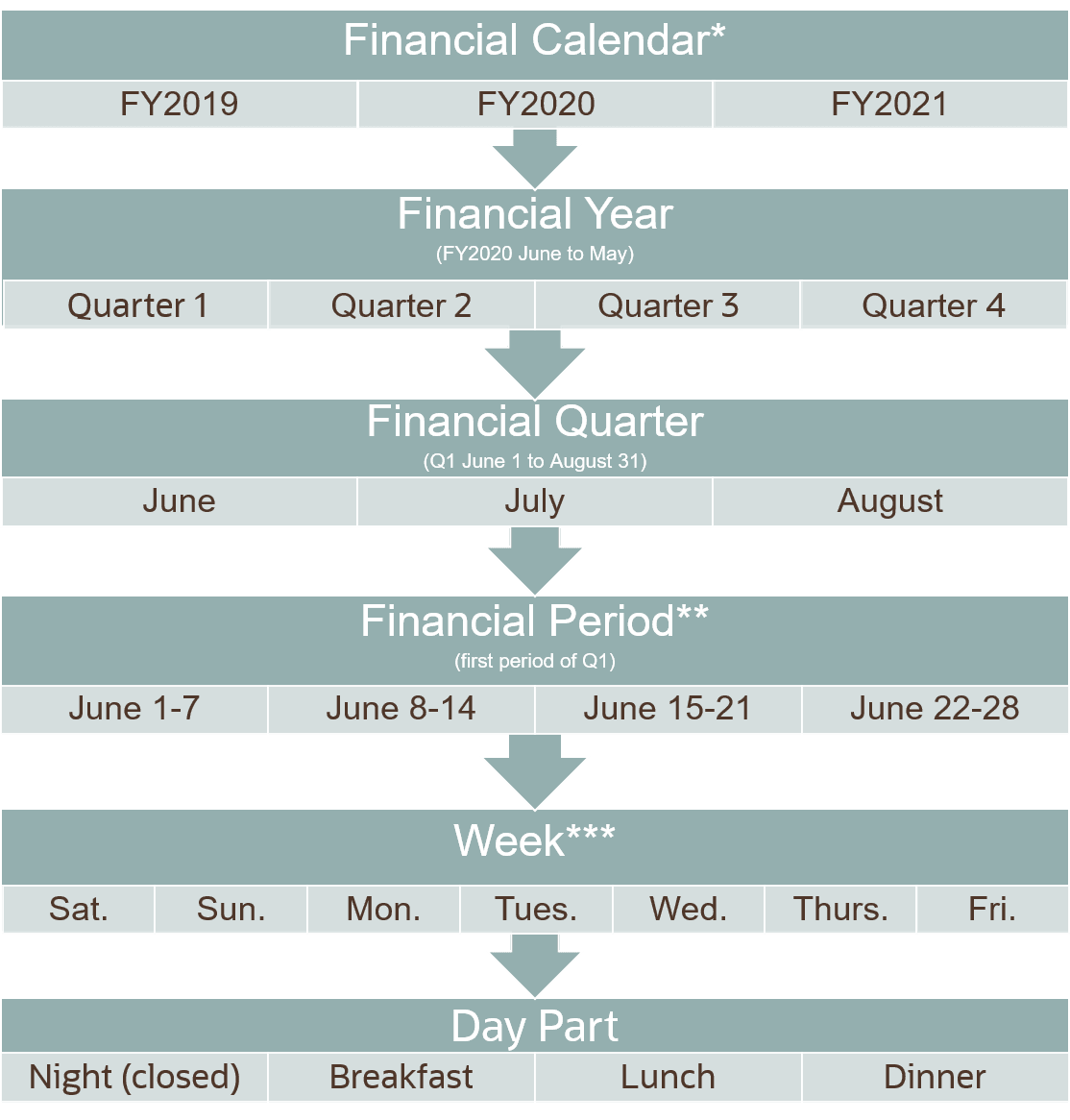 This image shows a diagram of a financial calendar, some financial years that it includes, the financial quarters in a year, the financial periods in a quarter, the financial weeks in a period, the business days in a week, and the day parts in a day.