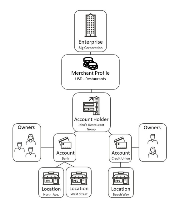 This image shows the organization structure of account holders, accounts, locations, and owners.