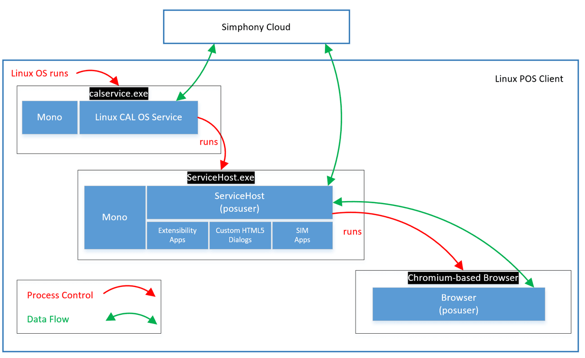 This image show the Application Launch framework.