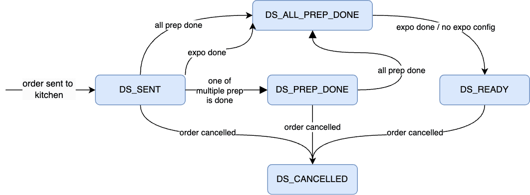 This image displays a flowchart of the distribution state transition process.
