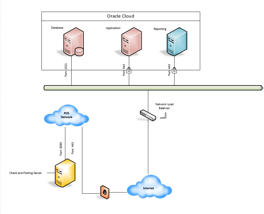 This figure shows the communication servers for Oracle Cloud customers using Simphony and Reporting and Analytics.