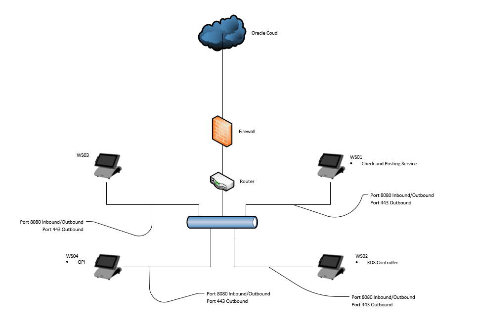 This figure shows the peer-to-peer network setup for workstations using CAPS.