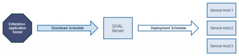 This figure shows that CAL Package downloads are scheduled from the Enterprise application server, and at the appointed time the CAL packages are downloaded to the property DCAL server. The property DCAL server then downloads the CAL packages to the Service Hosts.