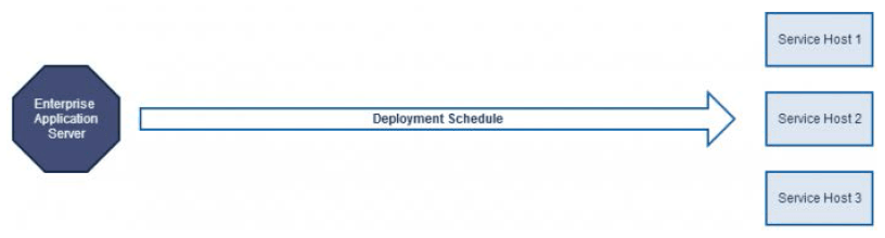 This figure shows that when DCAL is not being used, the deployment schedule for downloading CAL Packages to clients is initiated and executed solely from the Enterprise application server to the Service Hosts.