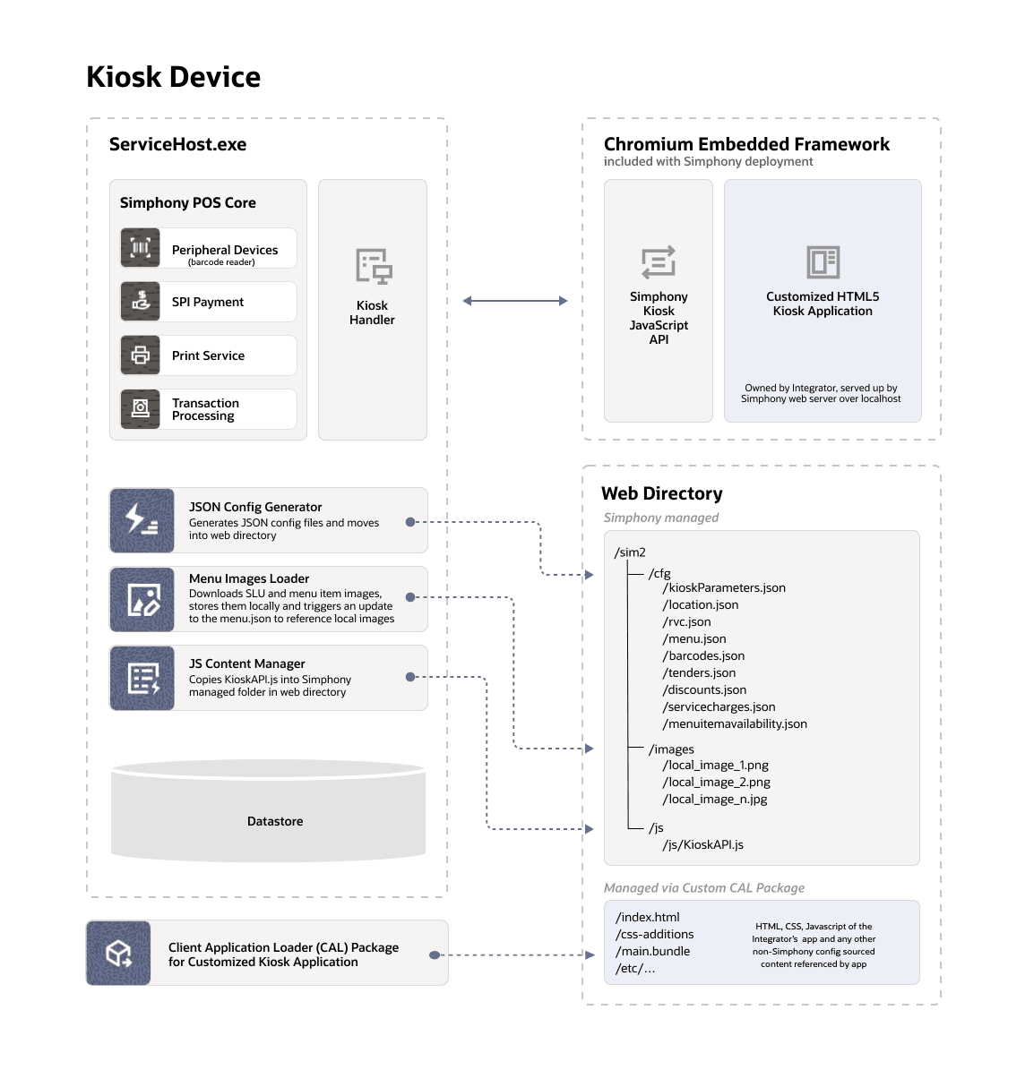 SIMPHONY KIOSK JAVASCRIPT API Solution Overview