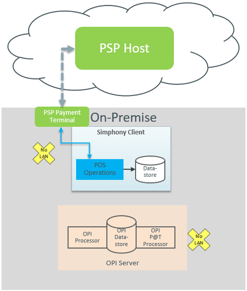 This figure shows the SPI terminal mode workflow with PED attached to a workstation.