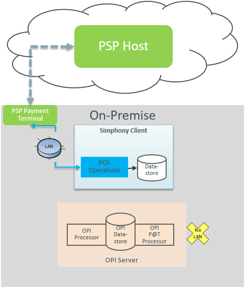 This figure shows the SPI terminal mode workflow without PED attached to a workstation.