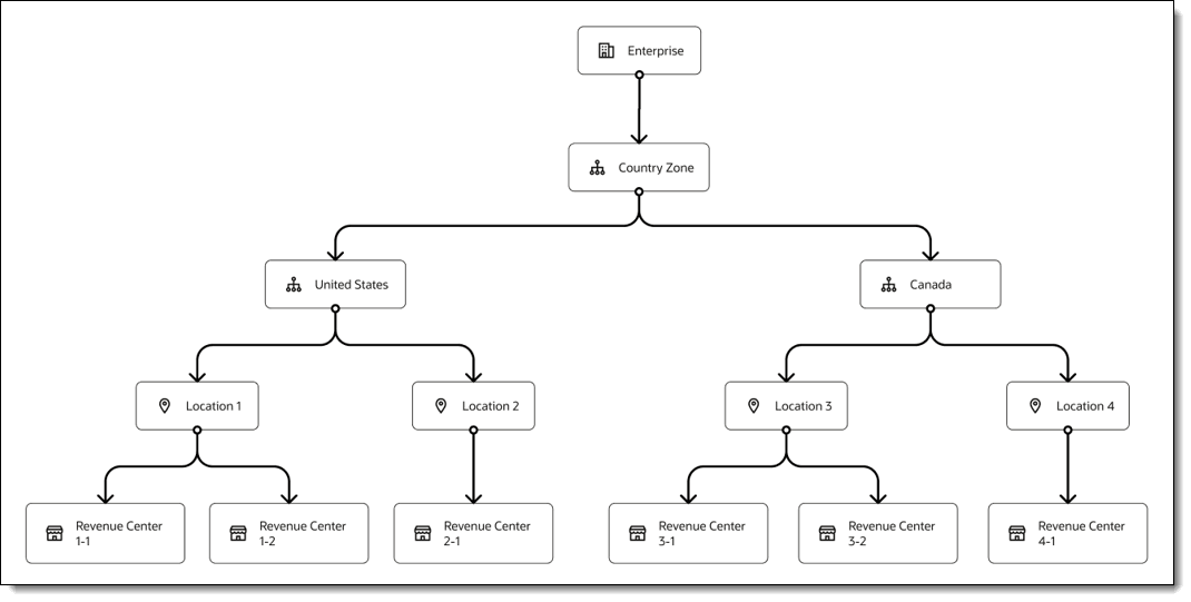 This figure depicts an enterprise that has a country zone and two sub-zones containing two locations, one with two revenue centers and another with a revenue center.