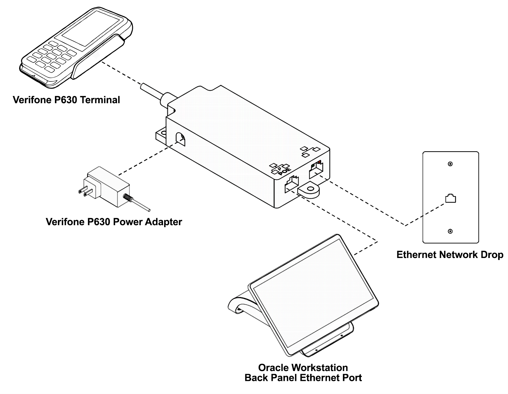 This figure shows how to install the Verifone P400/P630 PoE Splitter in an environment with PoE availability. This figure shows how to install the Verifone P400/P630 PoE Splitter in an environment with PoE availability.