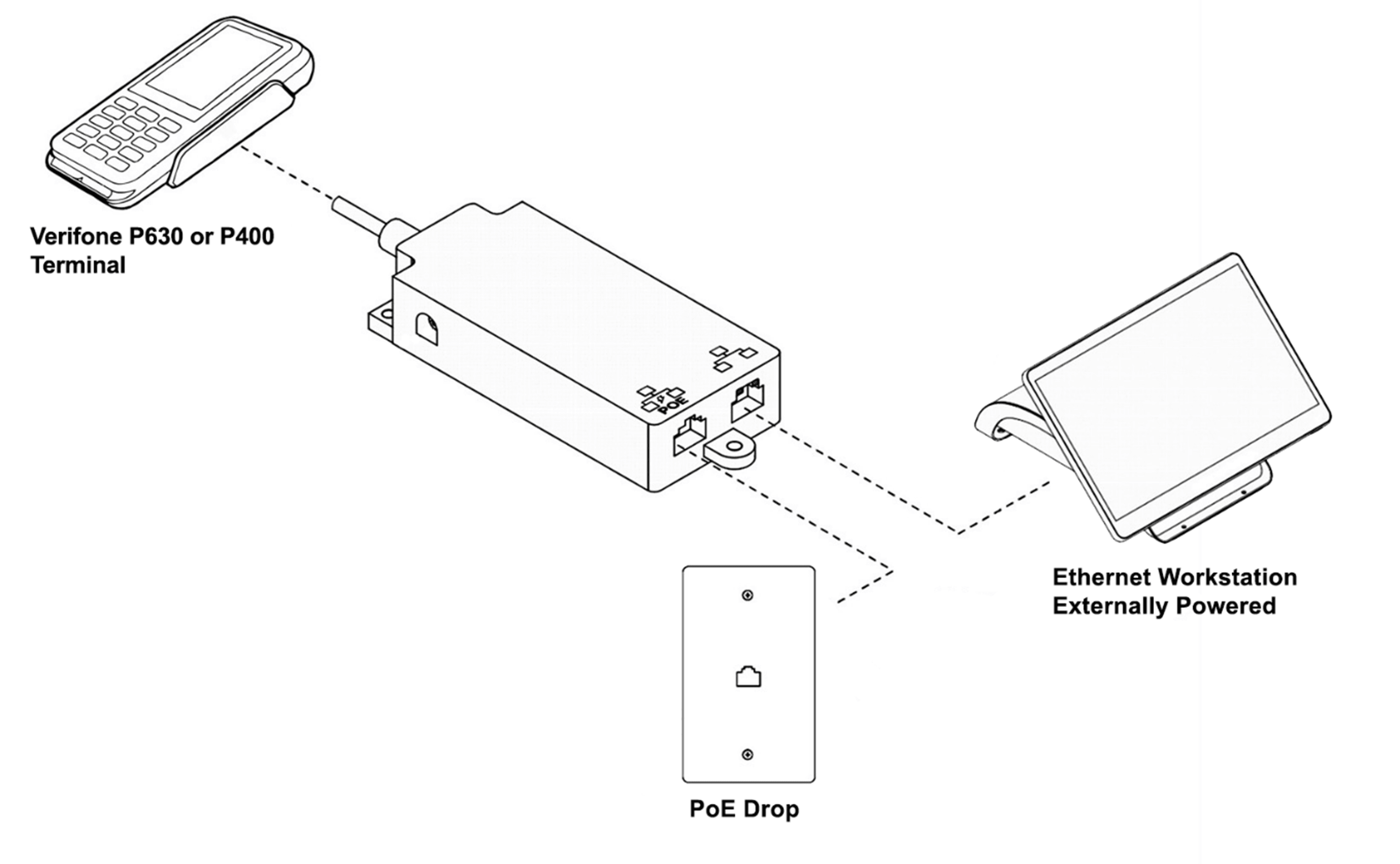 This figure shows how to install the Verifone P400/P630 PoE Splitter in an environment with PoE availability.