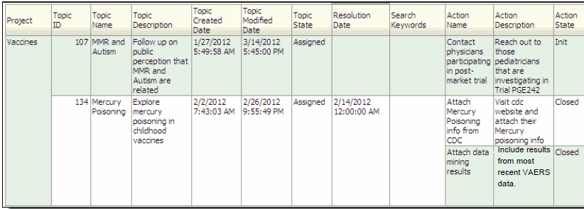 Oracle Analytics reports: Actions by Topic Oracle Analytics reports: Actions by Topic