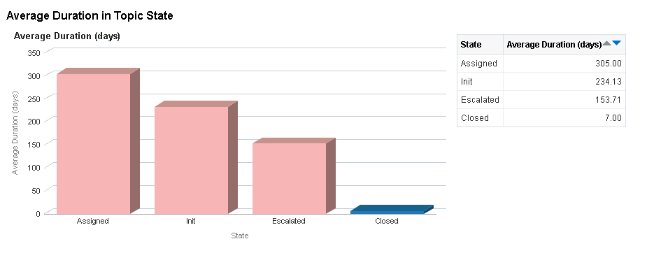 Average Duration by Topic State sample report Average Duration by Topic State sample report