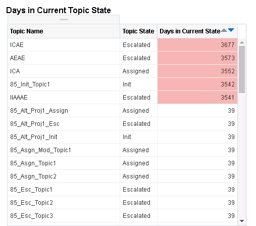Days in Current Topic States sample report Days in Current Topic States sample report