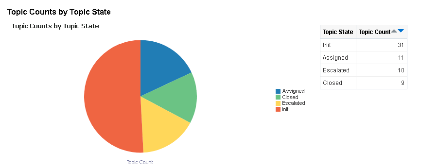 Topic Count by Topic State sample report Topic Count by Topic State sample report