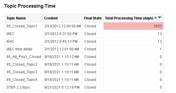 Topic Processing Time sample report Topic Processing Time sample report