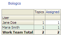 Oracle Analytics reports: Topic Counts by Work Team/User Oracle Analytics reports: Topic Counts by Work Team/User