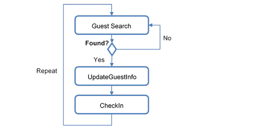 This figure shows the General Process Flow – Check-In Guest