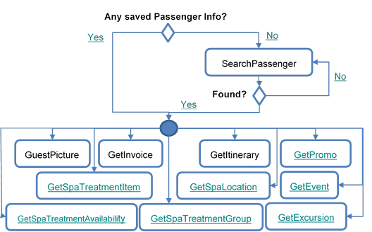 This figure shows the General Process Flow – Get Passenger Information