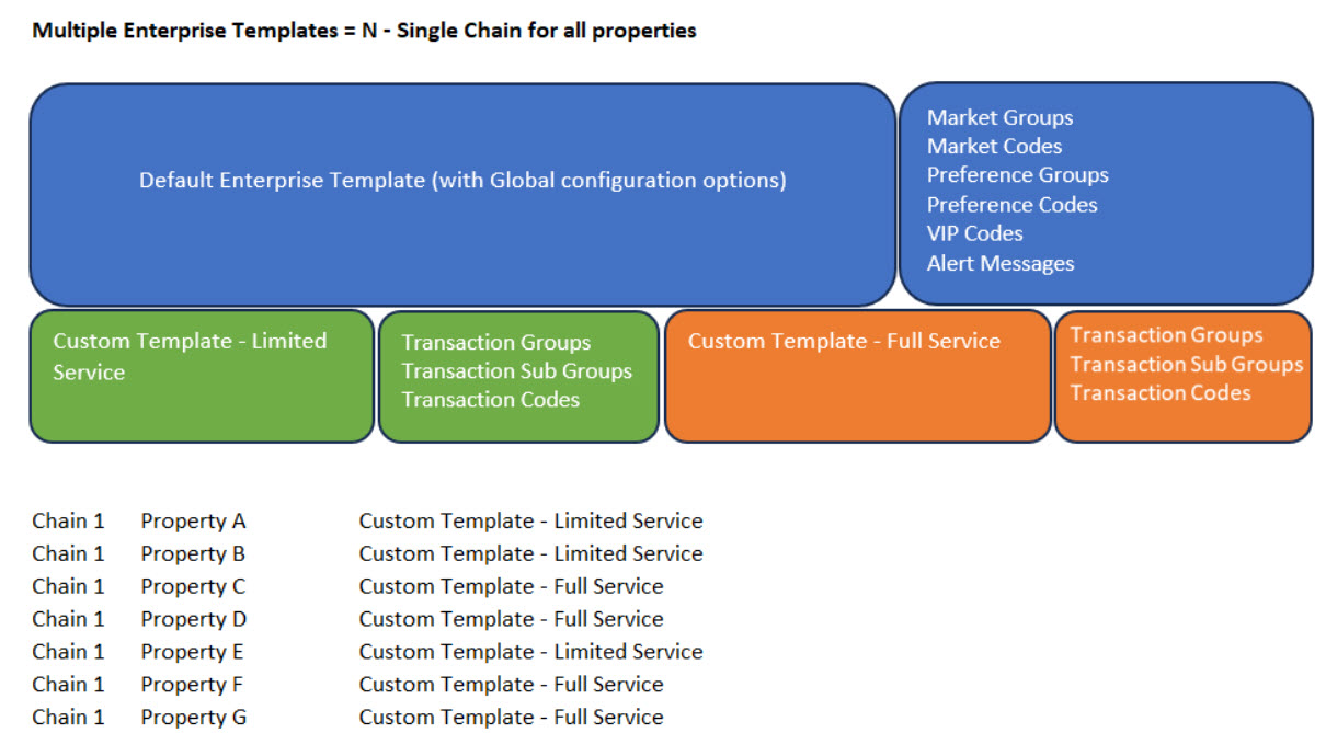 This image shows the creation of multiple enterprise templates.