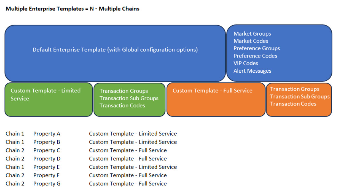 This image shows the creation of multiple enterprise templates.