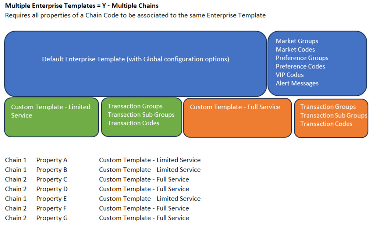 This image shows the creation of multiple enterprise templates.