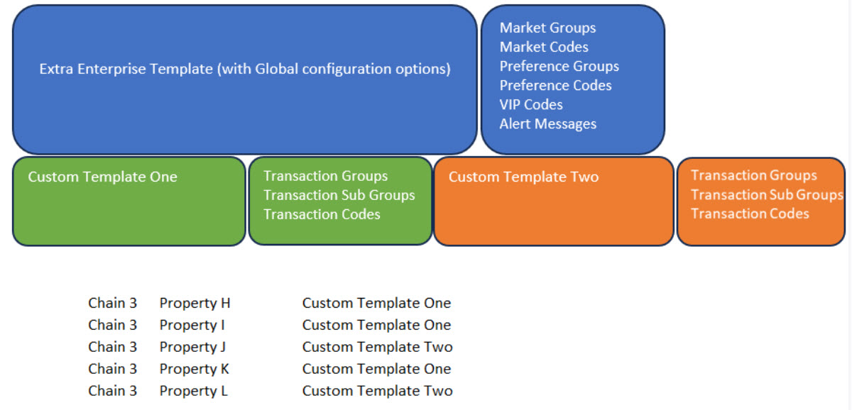 This image shows the creation of multiple enterprise templates.