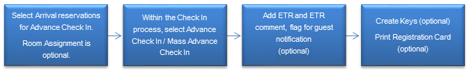 This figure shows the Advance Check In process flow. This figure shows the Advance Check In process flow.