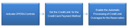 This figure shows the automatic credit limit overages process flow. This figure shows the automatic credit limit overages process flow.