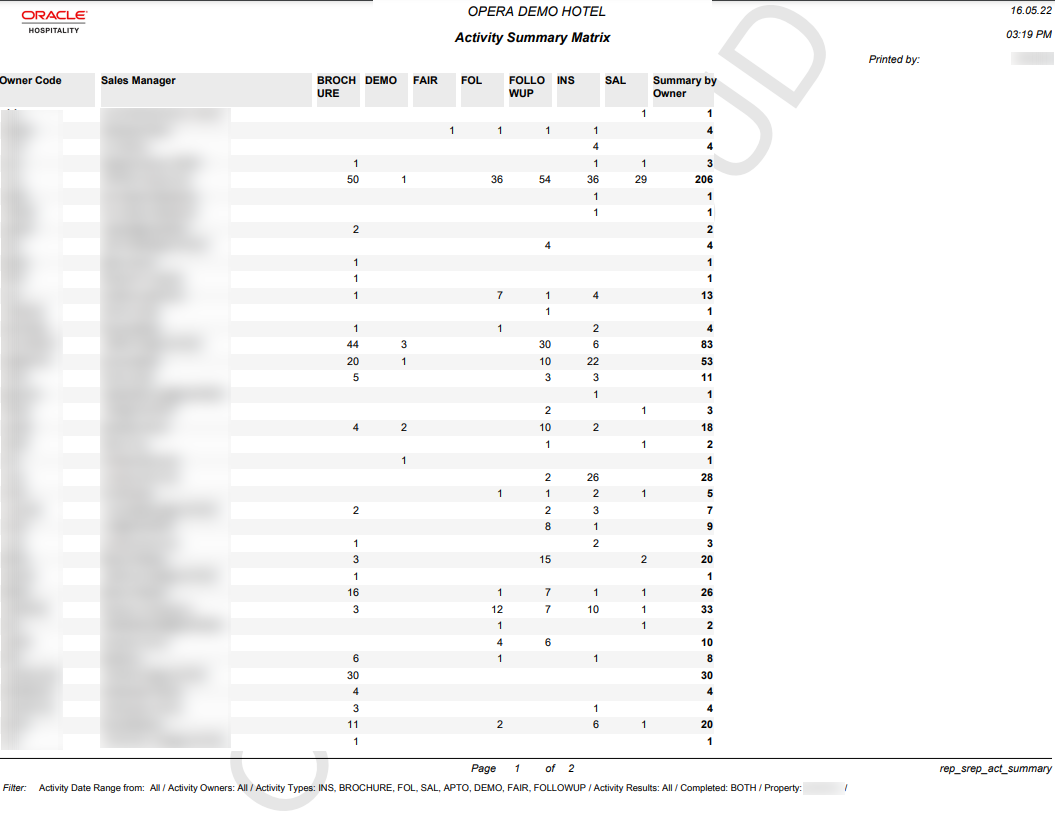 This Activity Summary Matrix Report page 1 image shows Owner Code, Sales Manager, and totals for the following activity types:Brochure, Demo, Fair, FOL, Followup, INS, and SAL. The final column shows summary totals by owner. This Activity Summary Matrix Report page 1 image shows Owner Code, Sales Manager, and totals for the following activity types:Brochure, Demo, Fair, FOL, Followup, INS, and SAL. The final column shows summary totals by owner.