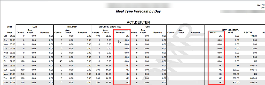 Meal Type Forecast by Day screen highlighting the Revenue and Food columns.