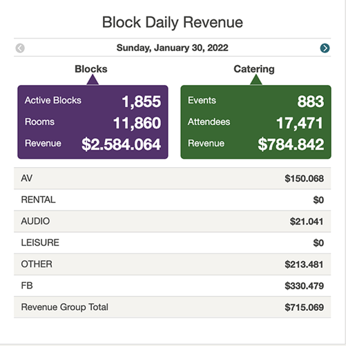 Block Daily Revenue displaying Block and Catering revenue and more. Block Daily Revenue displaying Block and Catering revenue and more.