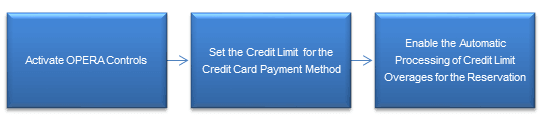 This figure shows the automatic credit limit overages process flow. This figure shows the automatic credit limit overages process flow.